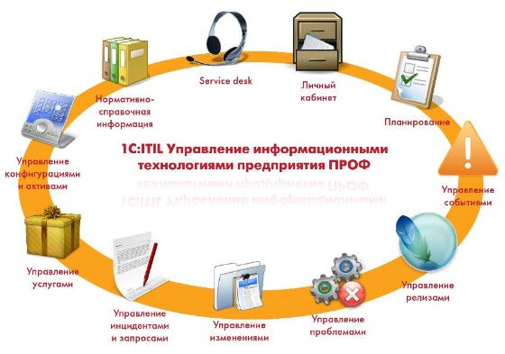 1С:ITIL Управление информационными технологиями предприятия.